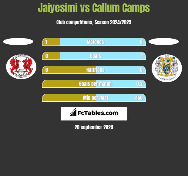 Jaiyesimi vs Callum Camps h2h player stats