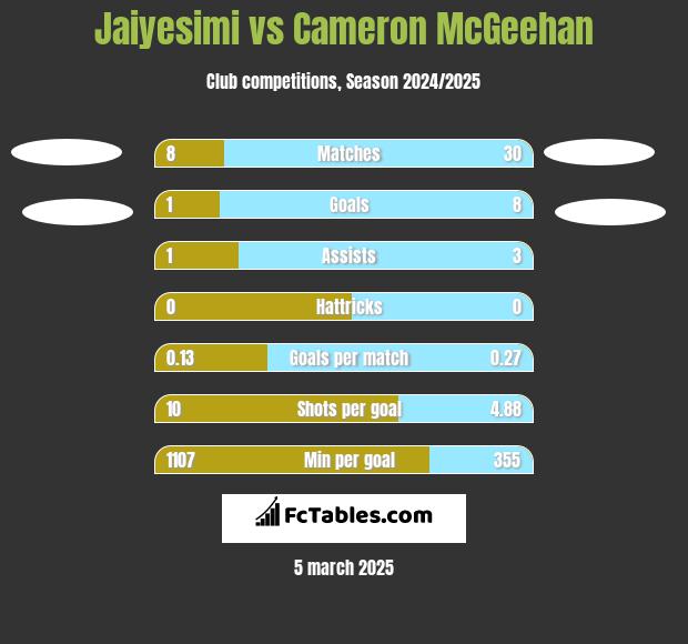 Jaiyesimi vs Cameron McGeehan h2h player stats