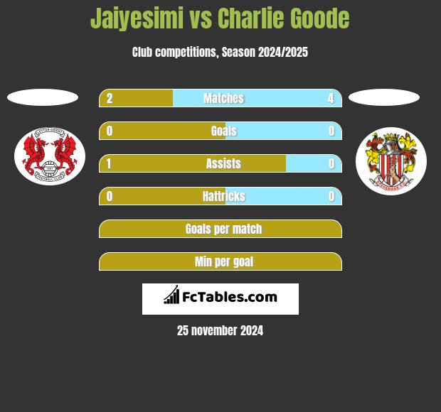 Jaiyesimi vs Charlie Goode h2h player stats