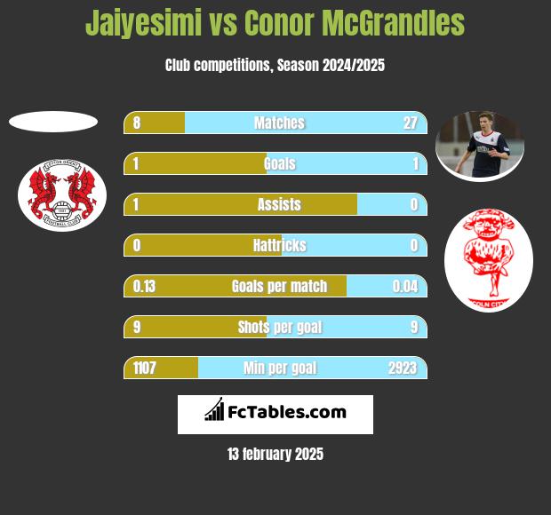 Jaiyesimi vs Conor McGrandles h2h player stats