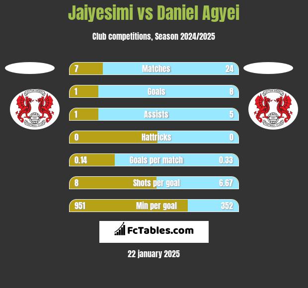 Jaiyesimi vs Daniel Agyei h2h player stats