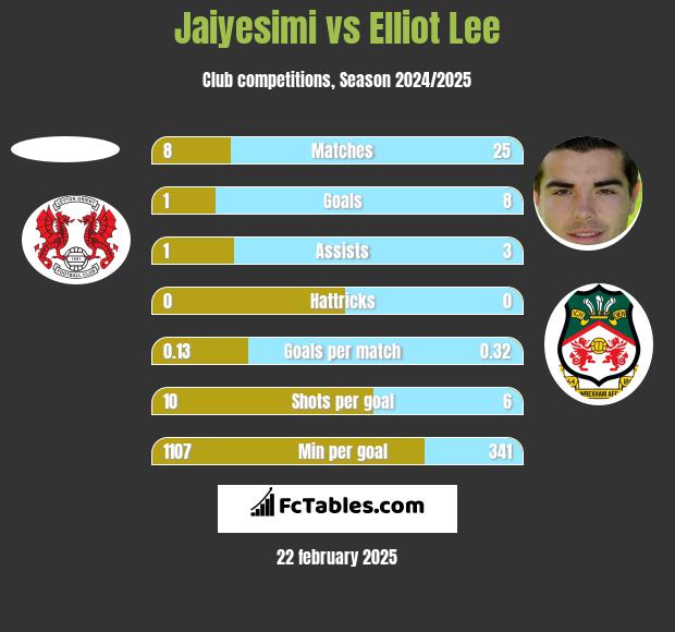 Jaiyesimi vs Elliot Lee h2h player stats