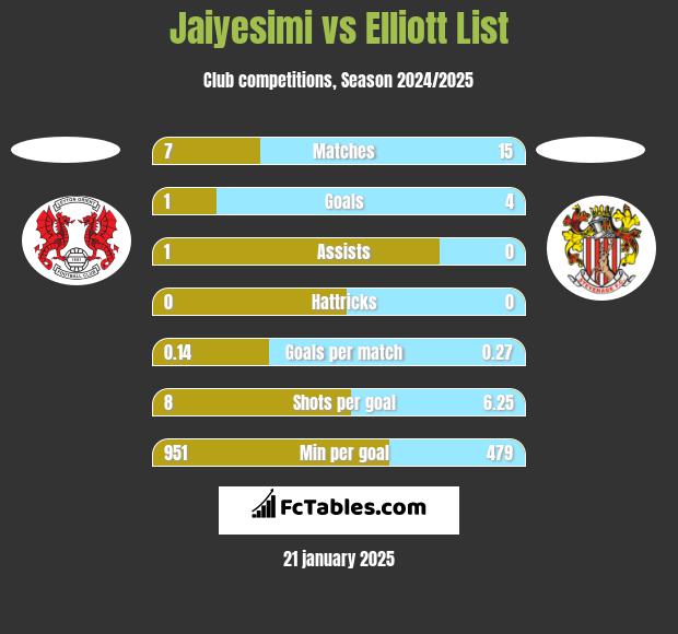 Jaiyesimi vs Elliott List h2h player stats