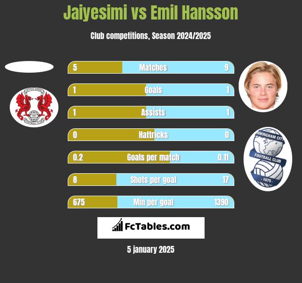 Jaiyesimi vs Emil Hansson h2h player stats