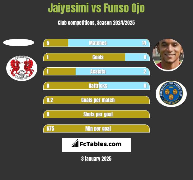 Jaiyesimi vs Funso Ojo h2h player stats