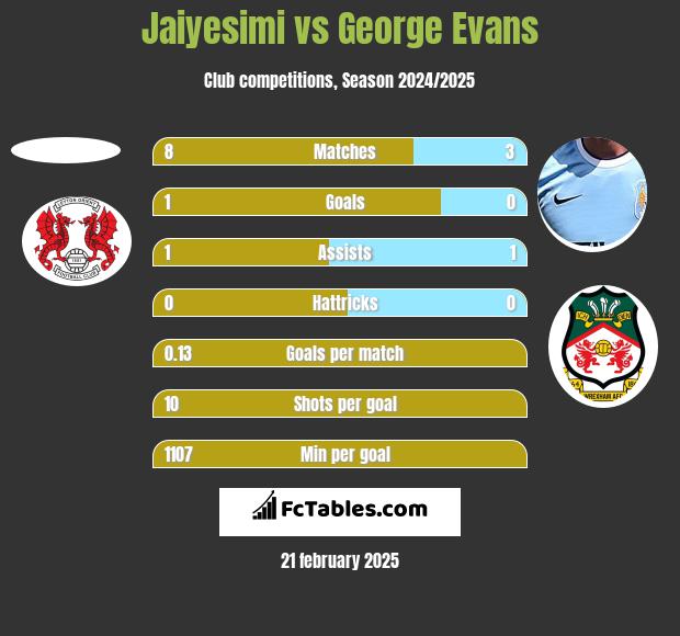 Jaiyesimi vs George Evans h2h player stats