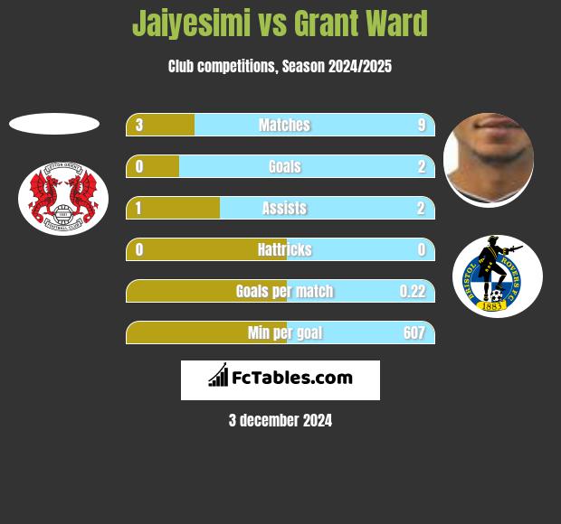 Jaiyesimi vs Grant Ward h2h player stats