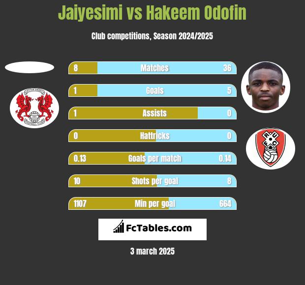 Jaiyesimi vs Hakeem Odofin h2h player stats