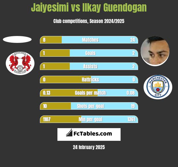 Jaiyesimi vs Ilkay Guendogan h2h player stats