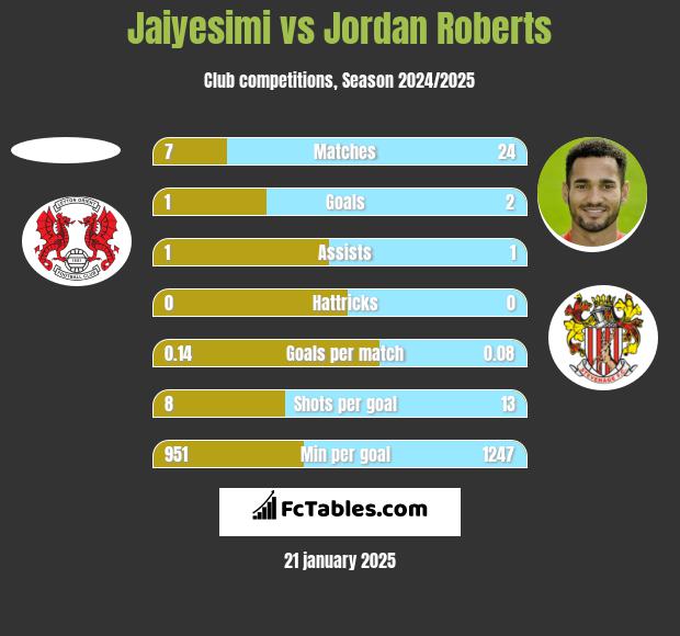 Jaiyesimi vs Jordan Roberts h2h player stats