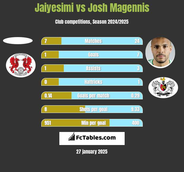 Jaiyesimi vs Josh Magennis h2h player stats