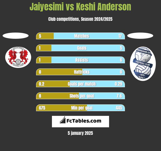 Jaiyesimi vs Keshi Anderson h2h player stats