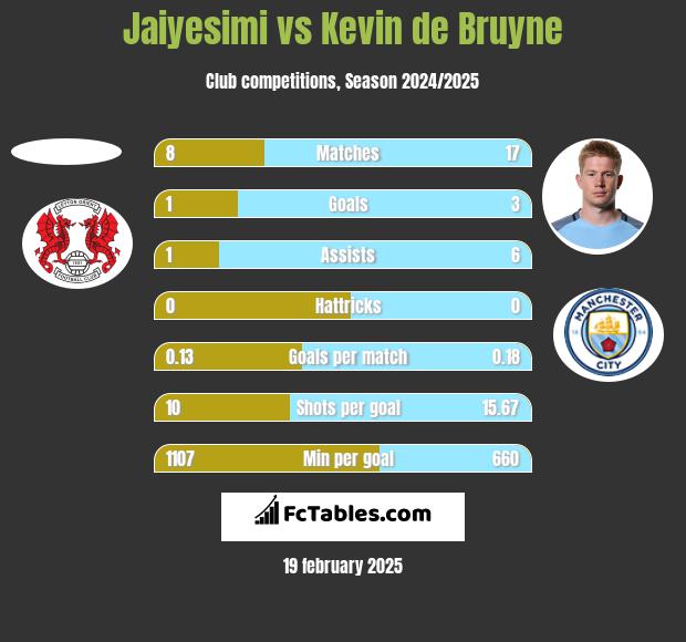 Jaiyesimi vs Kevin de Bruyne h2h player stats