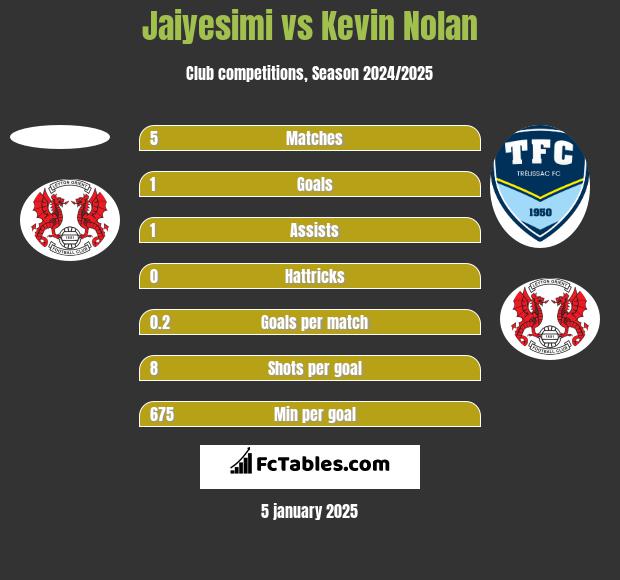 Jaiyesimi vs Kevin Nolan h2h player stats