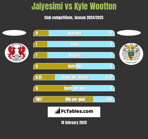 Jaiyesimi vs Kyle Wootton h2h player stats