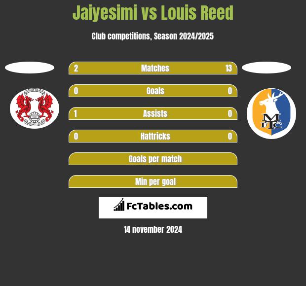 Jaiyesimi vs Louis Reed h2h player stats