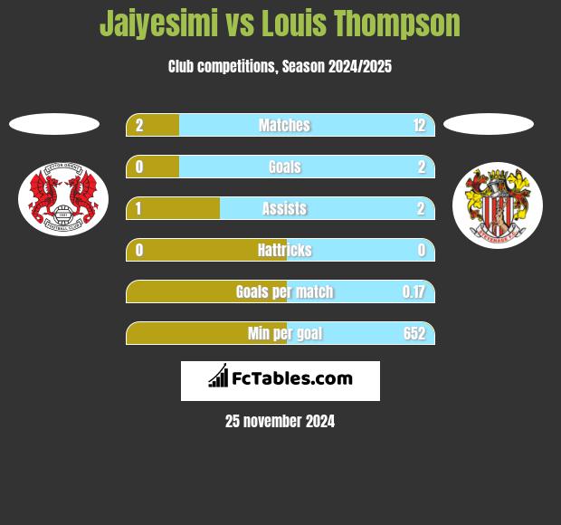 Jaiyesimi vs Louis Thompson h2h player stats