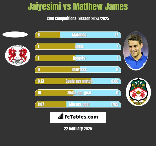 Jaiyesimi vs Matthew James h2h player stats