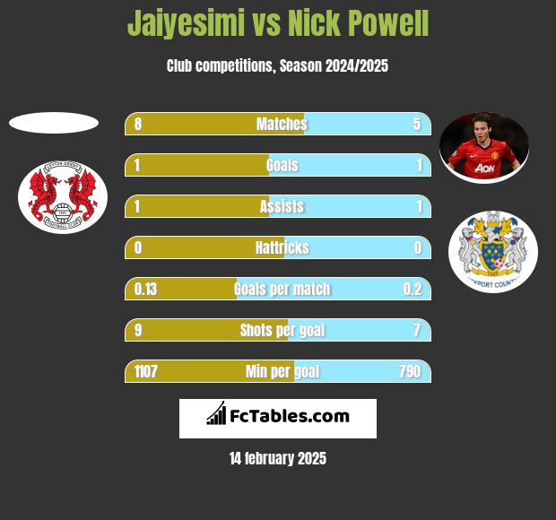 Jaiyesimi vs Nick Powell h2h player stats