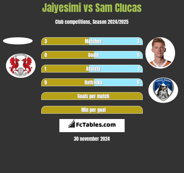 Jaiyesimi vs Sam Clucas h2h player stats