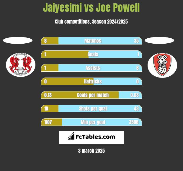 Jaiyesimi vs Joe Powell h2h player stats