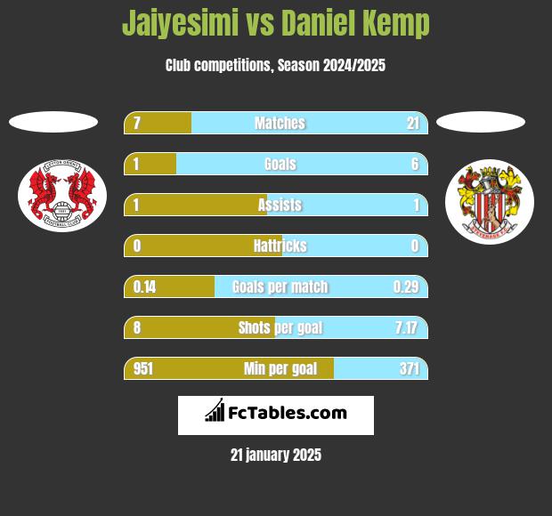 Jaiyesimi vs Daniel Kemp h2h player stats