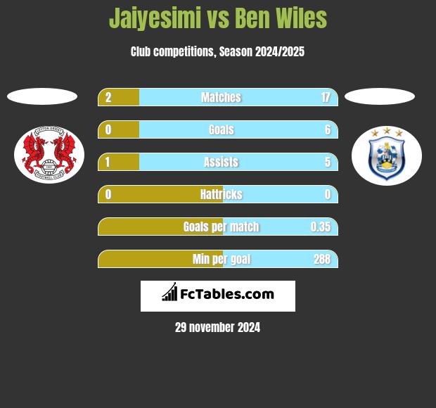 Jaiyesimi vs Ben Wiles h2h player stats