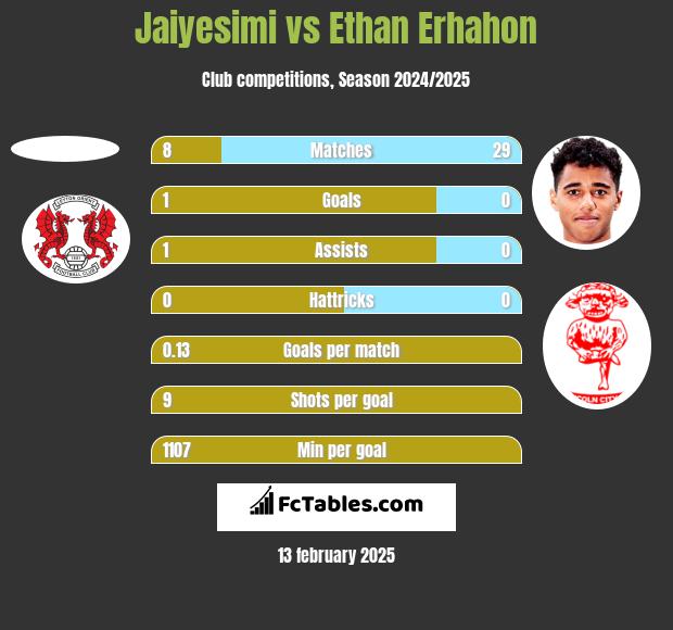 Jaiyesimi vs Ethan Erhahon h2h player stats