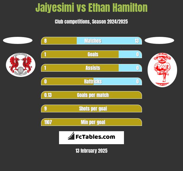 Jaiyesimi vs Ethan Hamilton h2h player stats