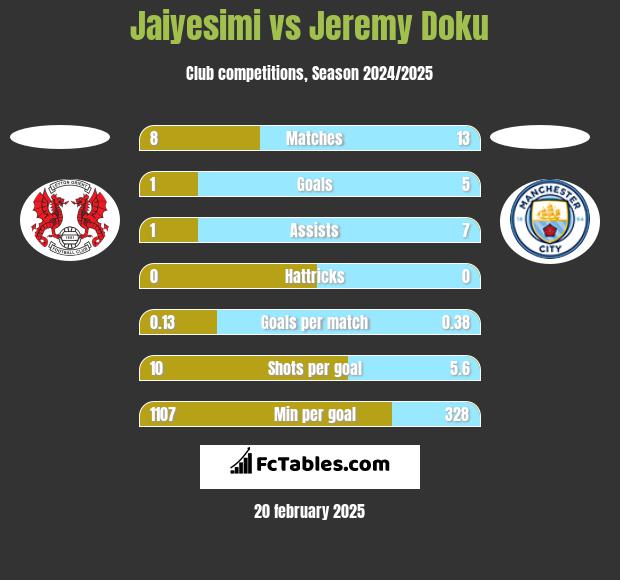 Jaiyesimi vs Jeremy Doku h2h player stats