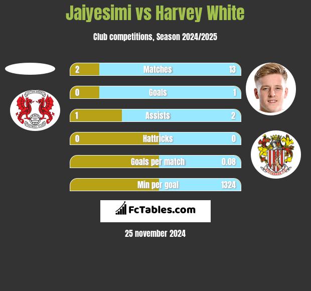 Jaiyesimi vs Harvey White h2h player stats