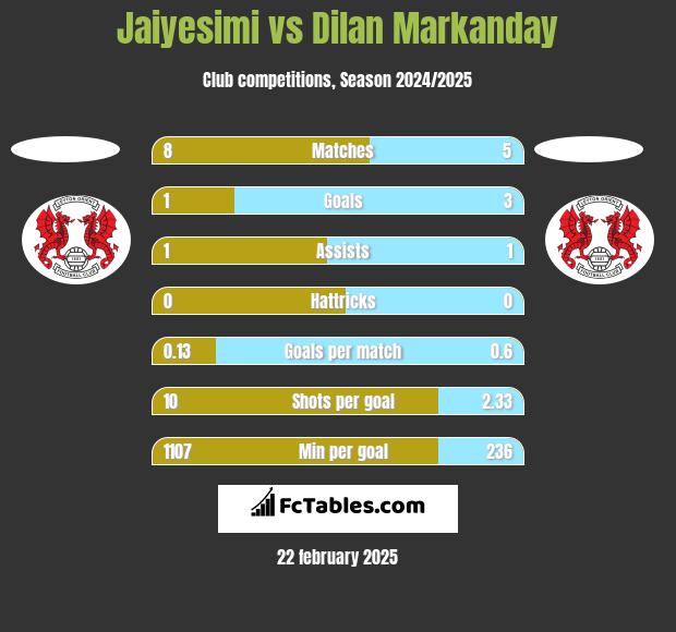 Jaiyesimi vs Dilan Markanday h2h player stats