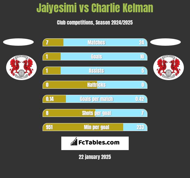 Jaiyesimi vs Charlie Kelman h2h player stats