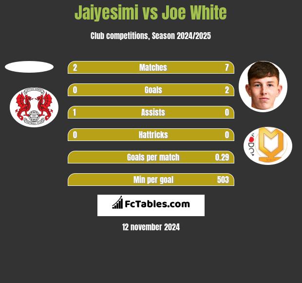 Jaiyesimi vs Joe White h2h player stats