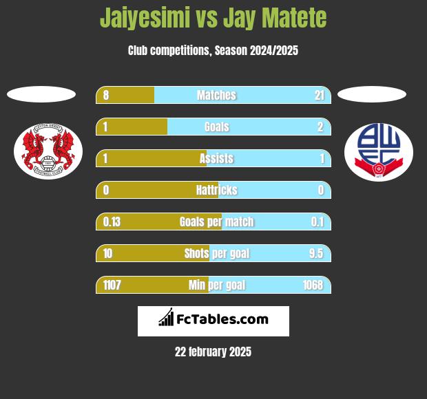 Jaiyesimi vs Jay Matete h2h player stats