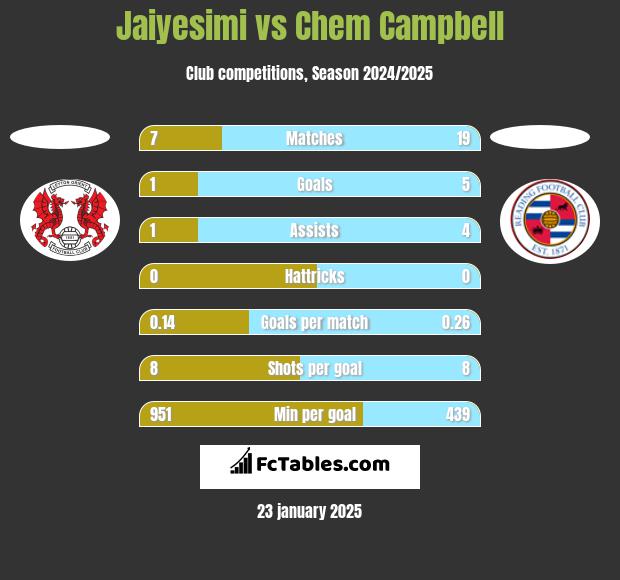 Jaiyesimi vs Chem Campbell h2h player stats