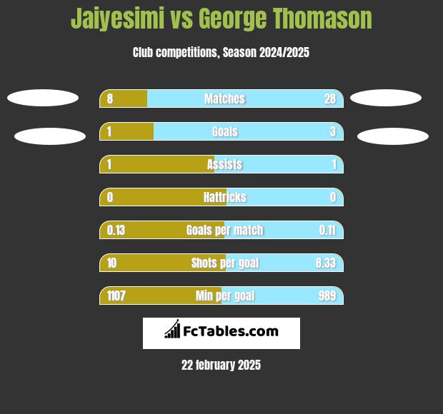 Jaiyesimi vs George Thomason h2h player stats