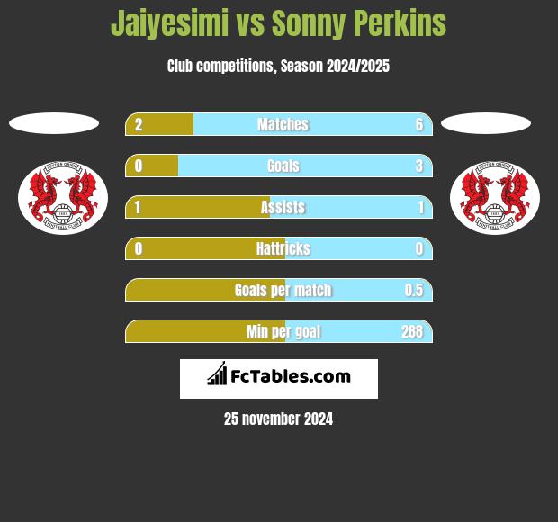 Jaiyesimi vs Sonny Perkins h2h player stats