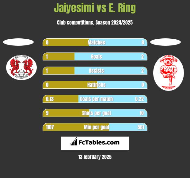 Jaiyesimi vs E. Ring h2h player stats