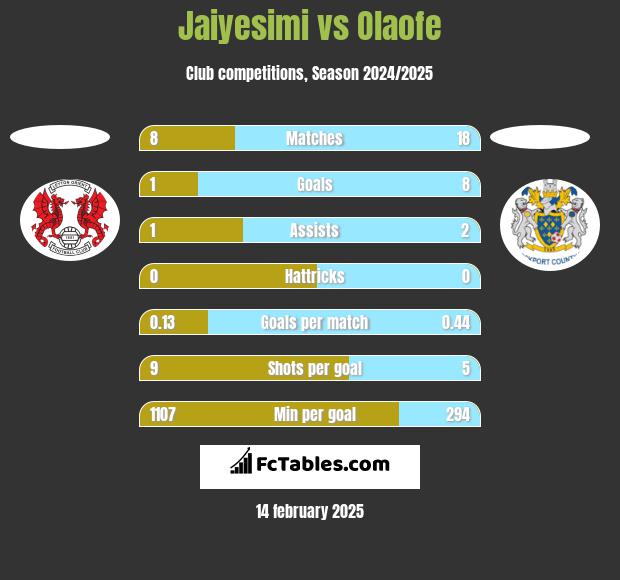 Jaiyesimi vs Olaofe h2h player stats