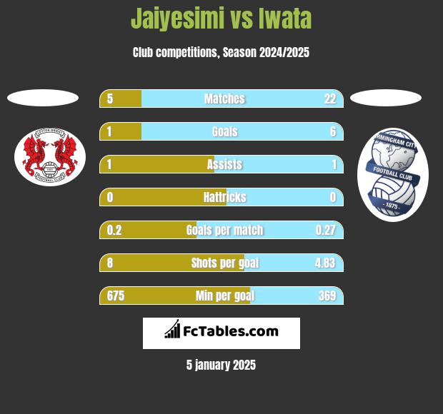 Jaiyesimi vs Iwata h2h player stats