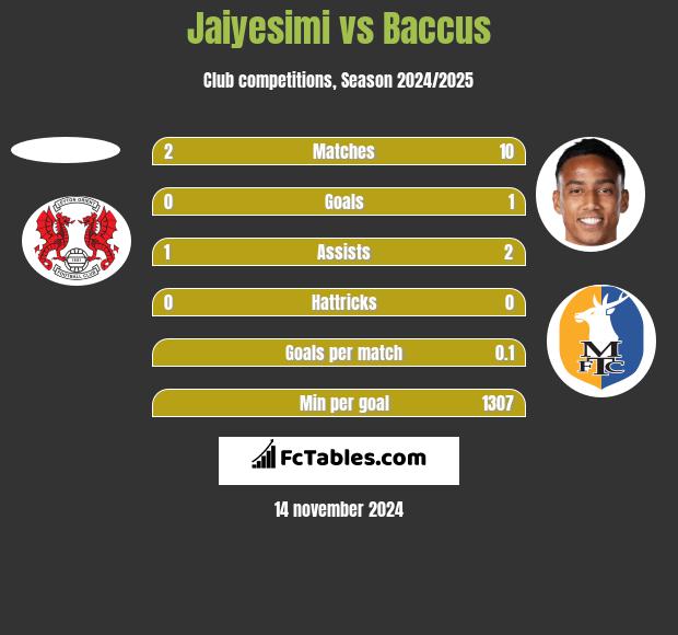 Jaiyesimi vs Baccus h2h player stats