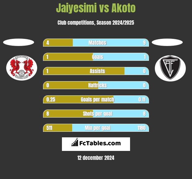 Jaiyesimi vs Akoto h2h player stats