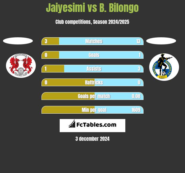 Jaiyesimi vs B. Bilongo h2h player stats