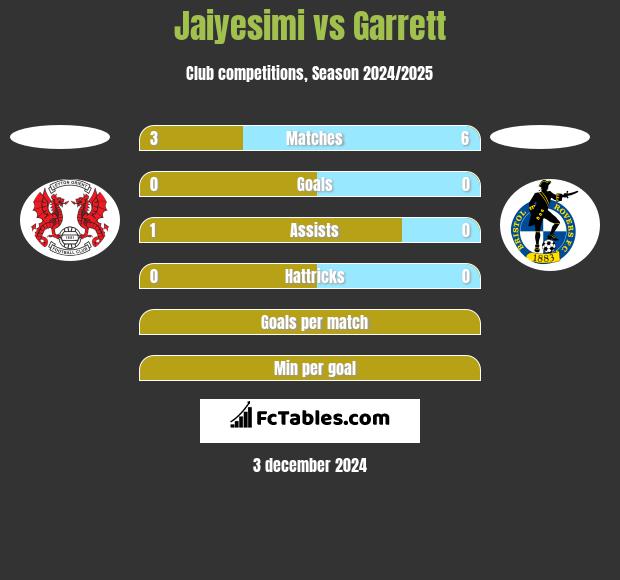 Jaiyesimi vs Garrett h2h player stats