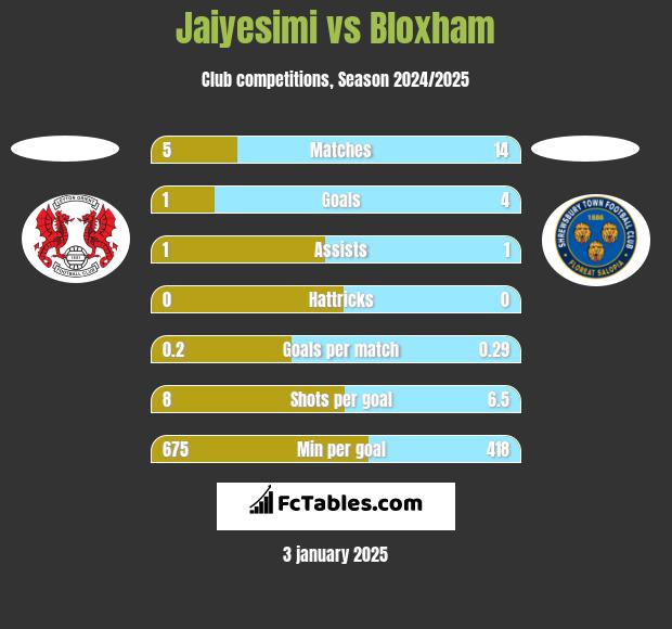 Jaiyesimi vs Bloxham h2h player stats