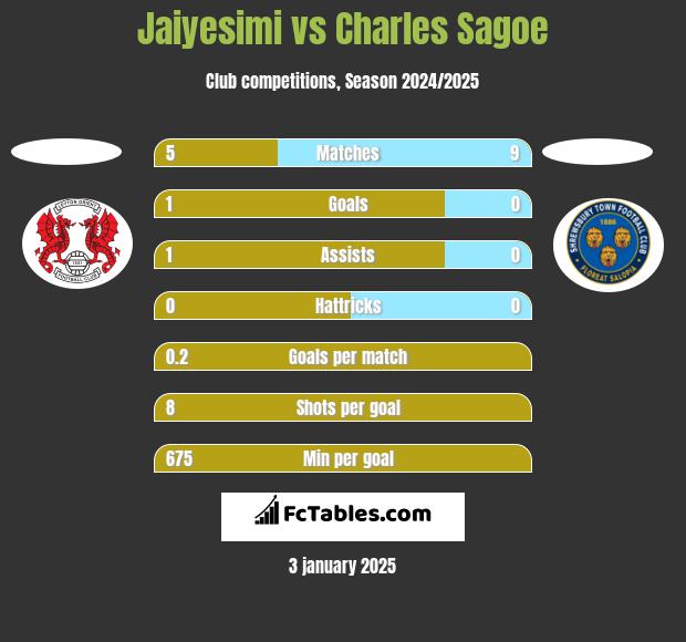 Jaiyesimi vs Charles Sagoe h2h player stats