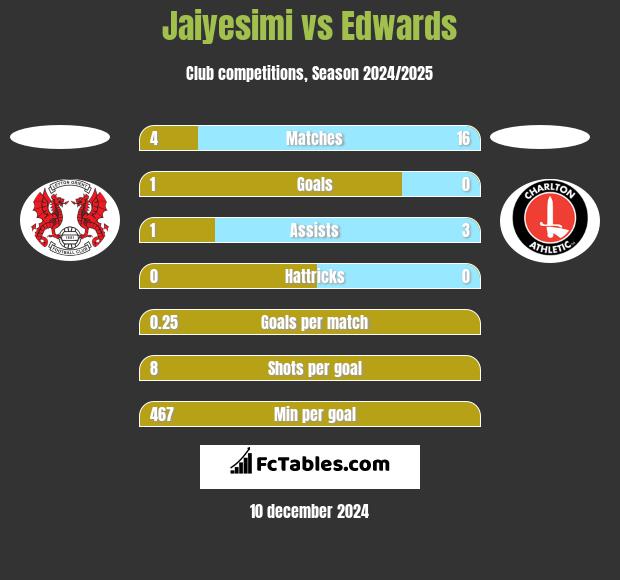 Jaiyesimi vs Edwards h2h player stats