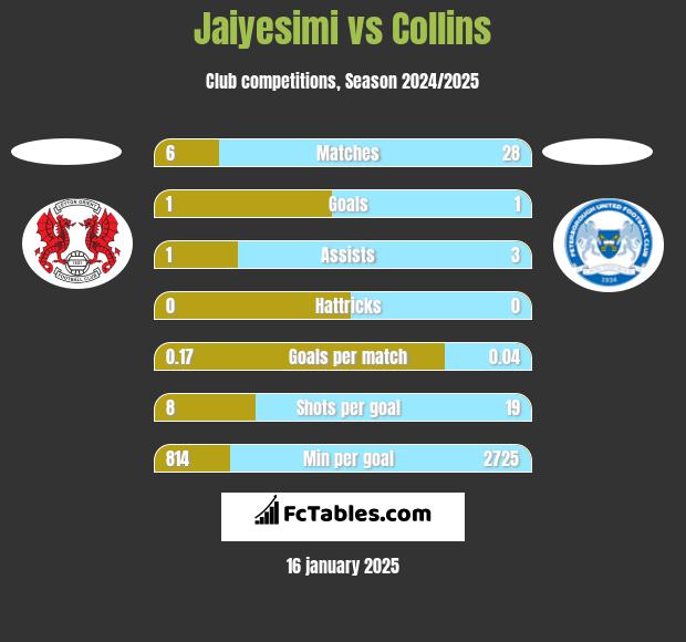 Jaiyesimi vs Collins h2h player stats