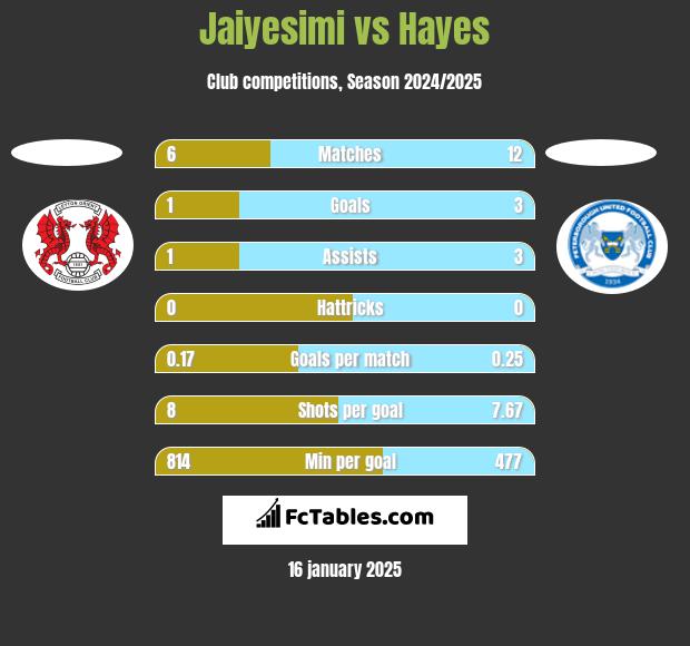 Jaiyesimi vs Hayes h2h player stats